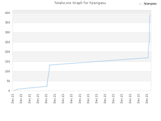 Totalscore Graph for hjiangasu