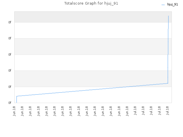 Totalscore Graph for hjuj_91