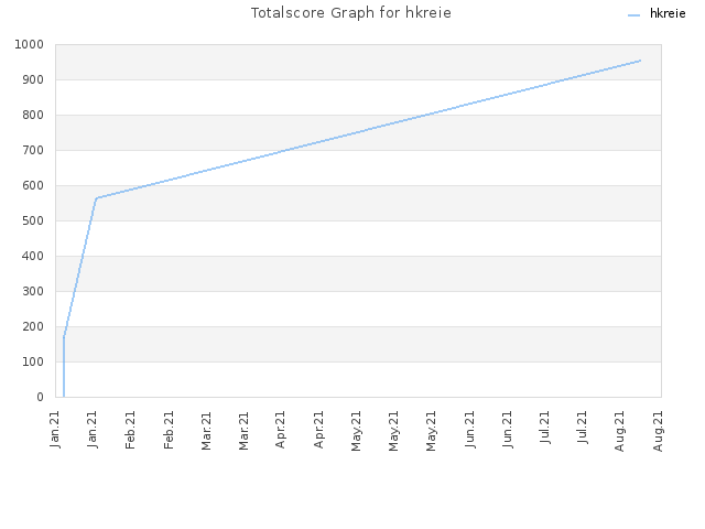 Totalscore Graph for hkreie