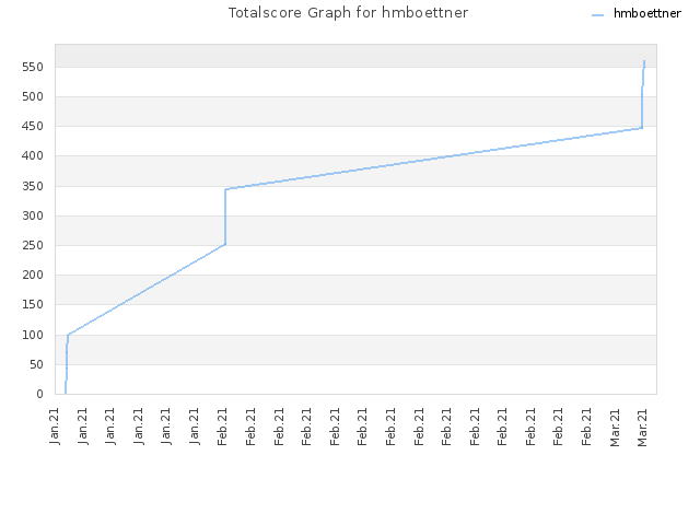 Totalscore Graph for hmboettner