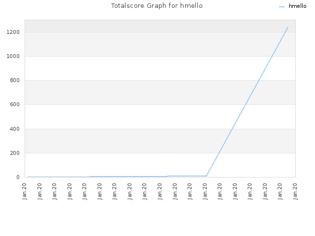 Totalscore Graph for hmello