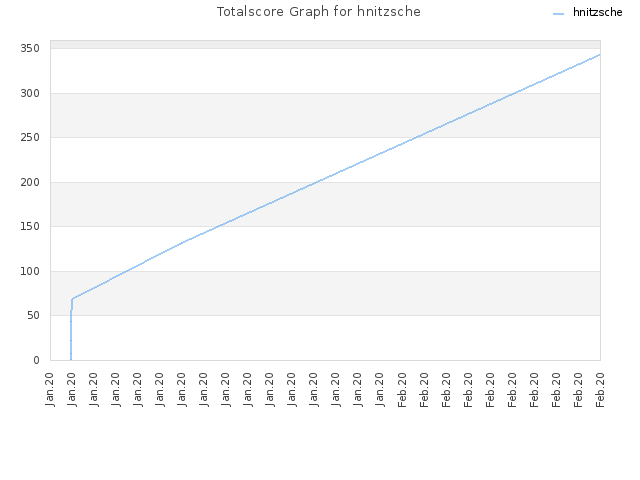 Totalscore Graph for hnitzsche
