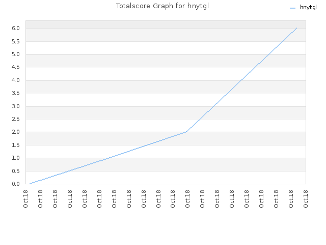 Totalscore Graph for hnytgl