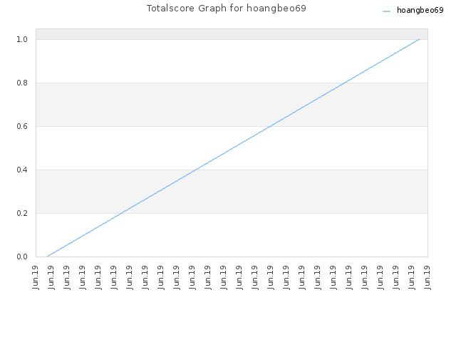 Totalscore Graph for hoangbeo69