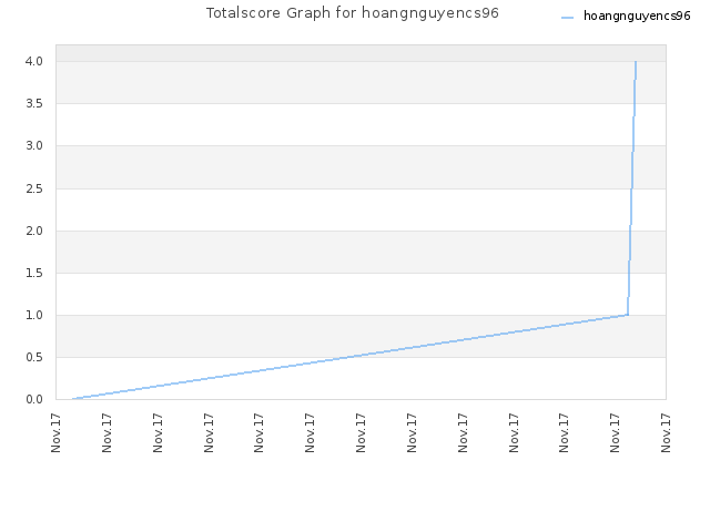 Totalscore Graph for hoangnguyencs96