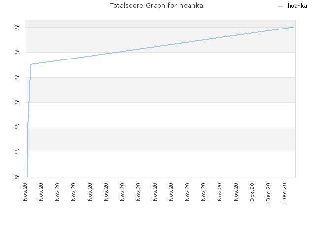 Totalscore Graph for hoanka