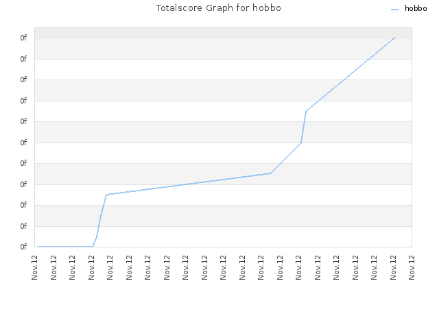 Totalscore Graph for hobbo