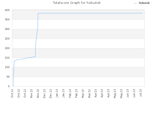 Totalscore Graph for hobu4ok
