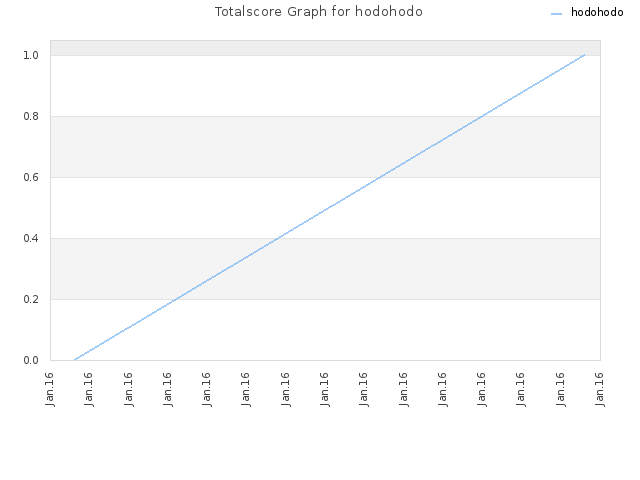 Totalscore Graph for hodohodo