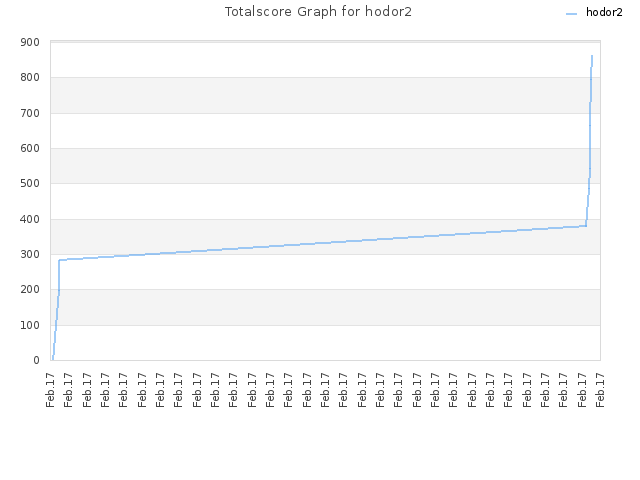 Totalscore Graph for hodor2
