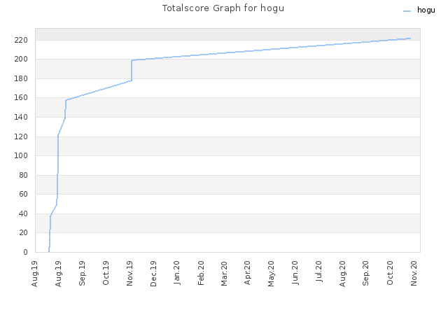 Totalscore Graph for hogu