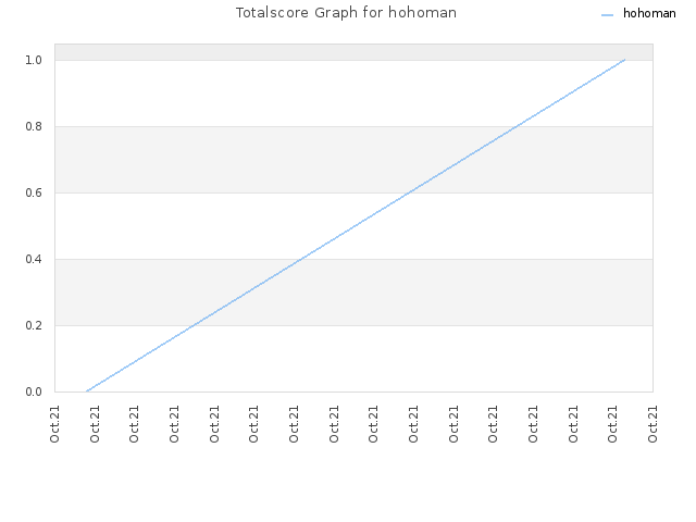 Totalscore Graph for hohoman