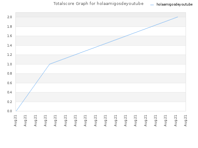 Totalscore Graph for holaamigosdeyoutube