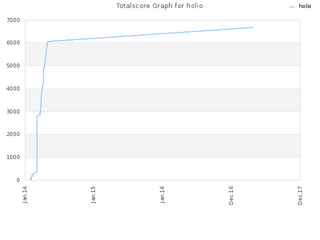 Totalscore Graph for holio
