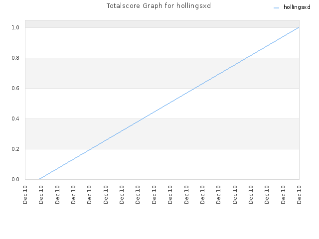 Totalscore Graph for hollingsxd