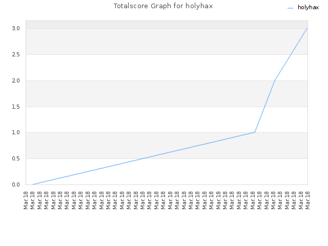 Totalscore Graph for holyhax