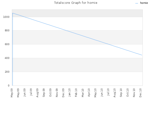 Totalscore Graph for homie