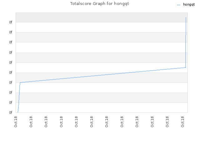 Totalscore Graph for hongqt
