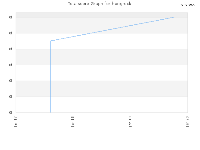 Totalscore Graph for hongrock
