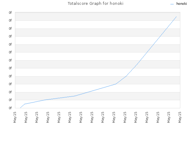 Totalscore Graph for honoki