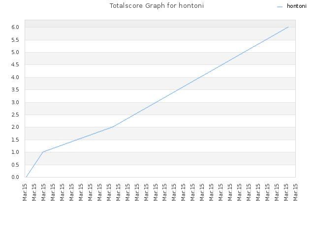 Totalscore Graph for hontoni