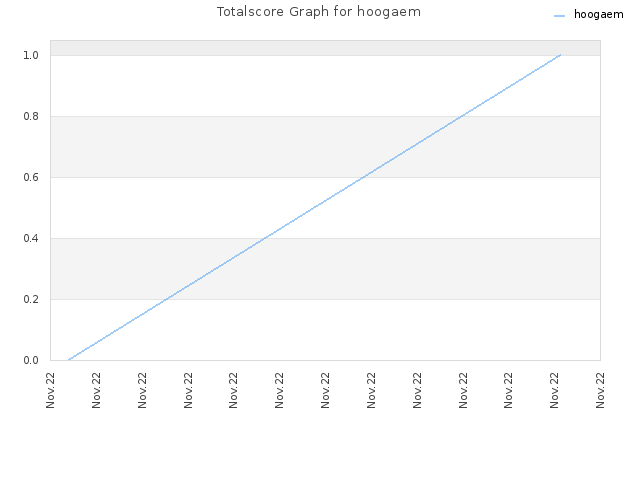 Totalscore Graph for hoogaem