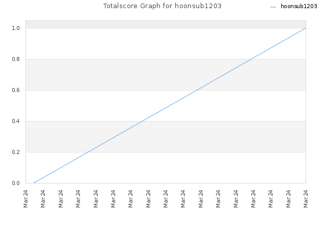 Totalscore Graph for hoonsub1203
