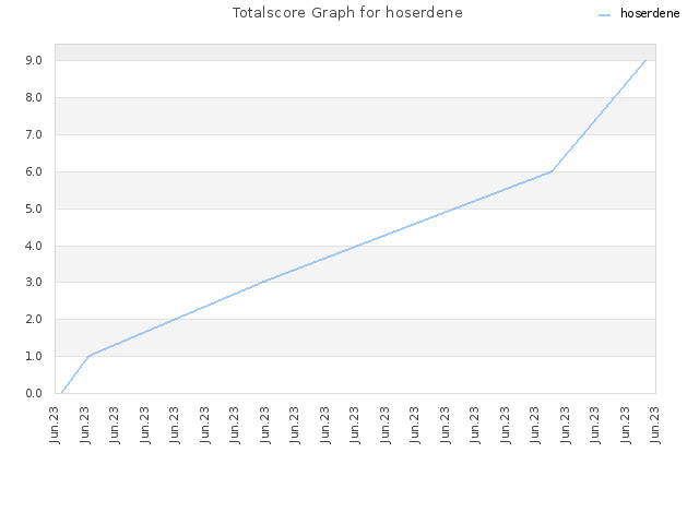 Totalscore Graph for hoserdene