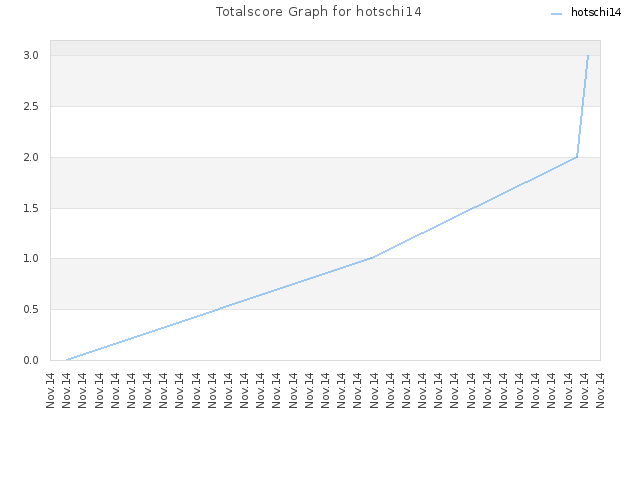 Totalscore Graph for hotschi14