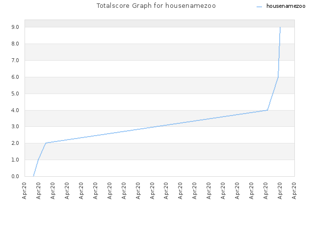 Totalscore Graph for housenamezoo
