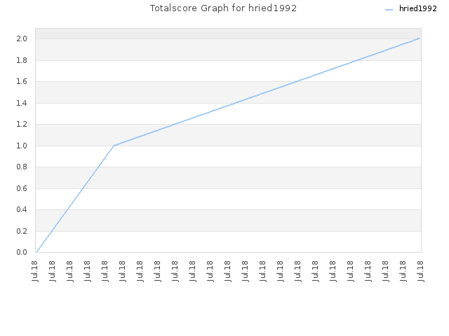 Totalscore Graph for hried1992