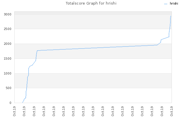 Totalscore Graph for hrishi
