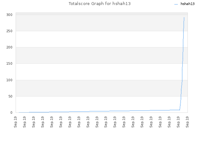 Totalscore Graph for hshah13