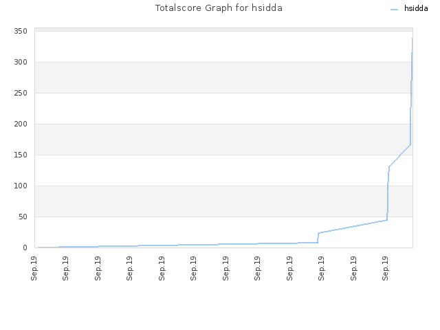 Totalscore Graph for hsidda