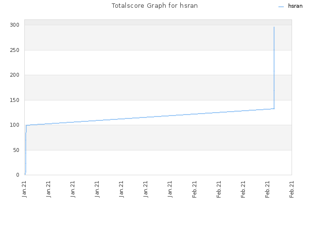 Totalscore Graph for hsran