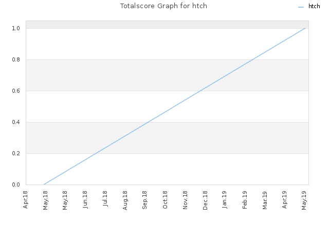 Totalscore Graph for htch