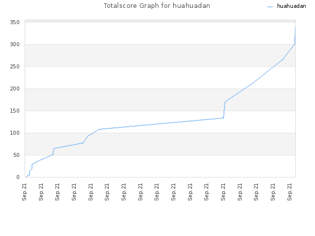 Totalscore Graph for huahuadan
