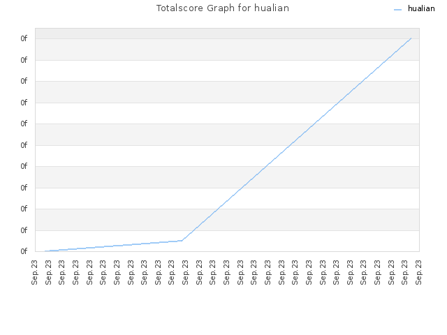 Totalscore Graph for hualian