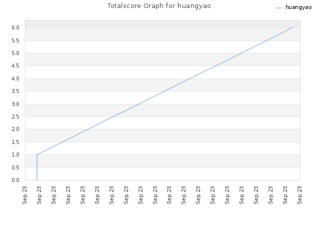 Totalscore Graph for huangyao