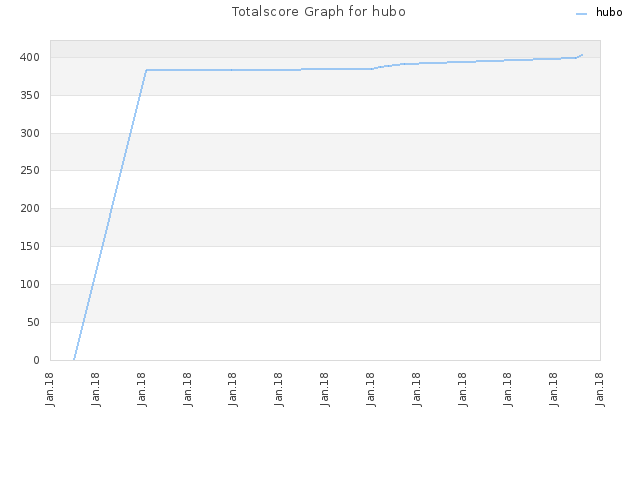 Totalscore Graph for hubo