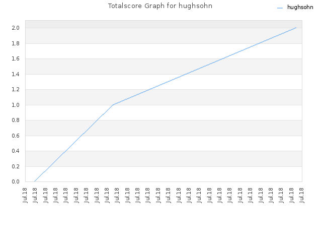 Totalscore Graph for hughsohn