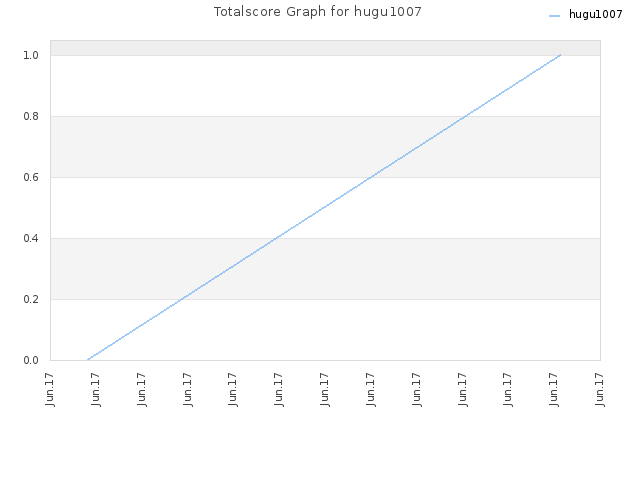 Totalscore Graph for hugu1007