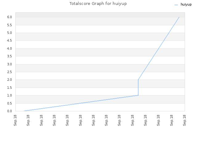 Totalscore Graph for huiyup