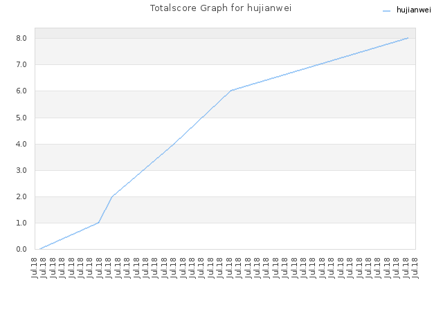 Totalscore Graph for hujianwei