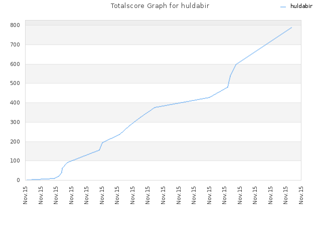 Totalscore Graph for huldabir