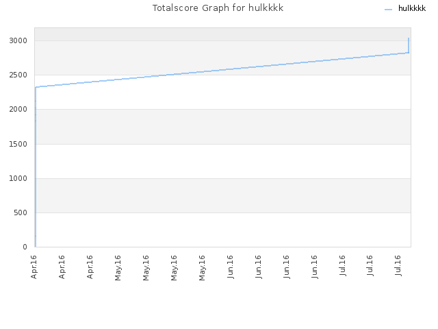 Totalscore Graph for hulkkkk