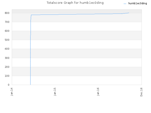 Totalscore Graph for humb1ec0ding