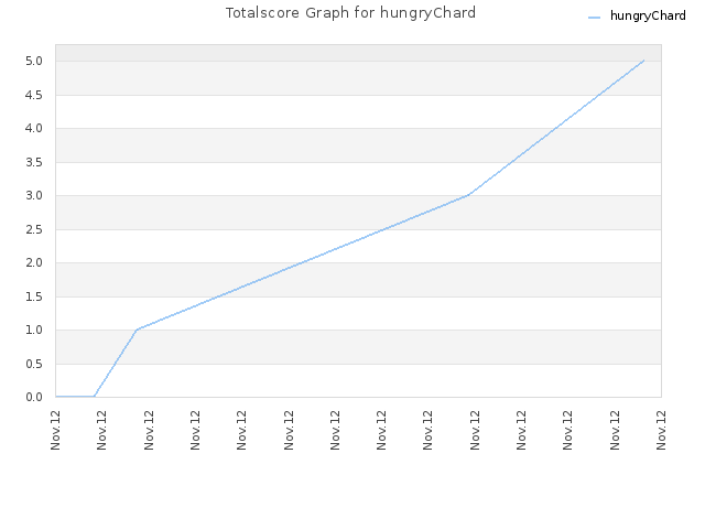 Totalscore Graph for hungryChard
