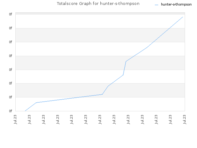 Totalscore Graph for hunter-s-thompson