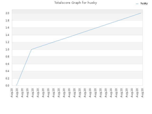 Totalscore Graph for husky